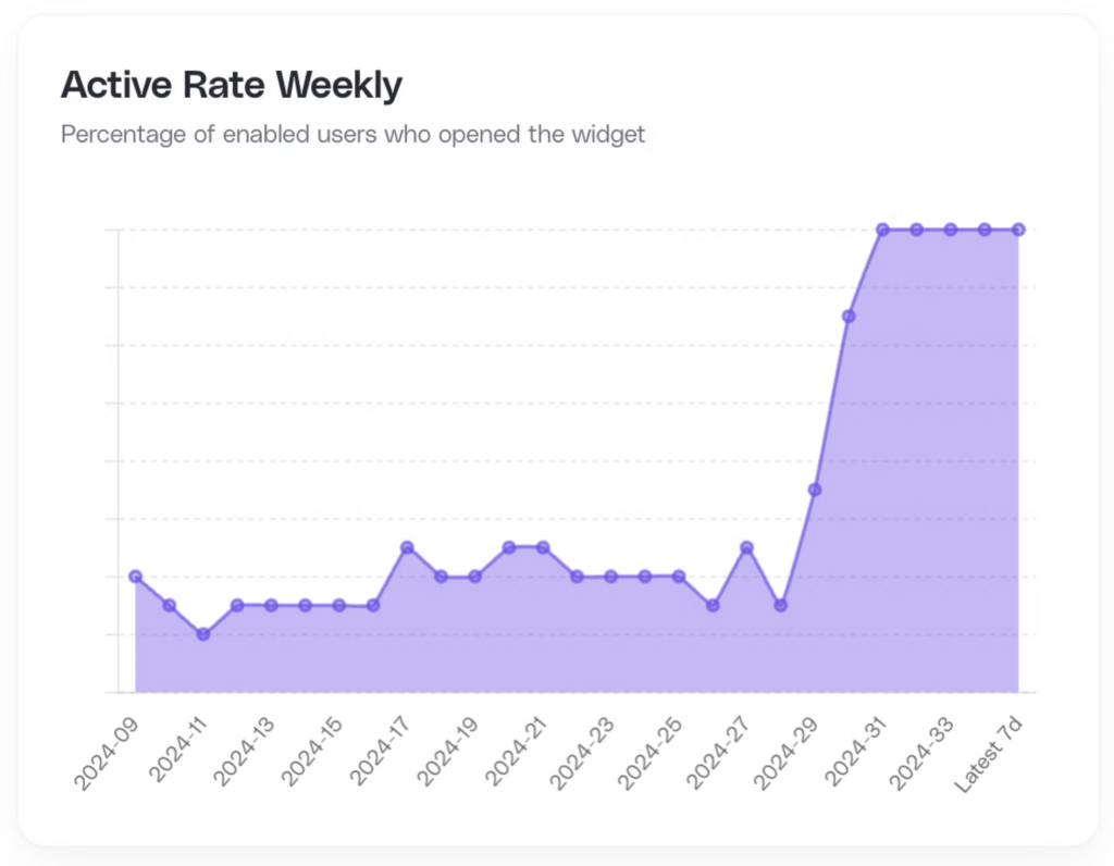 Visual showing how Typeform’s Active Rate surged when integrating their referral widget on first-level, combined with a notification badge 