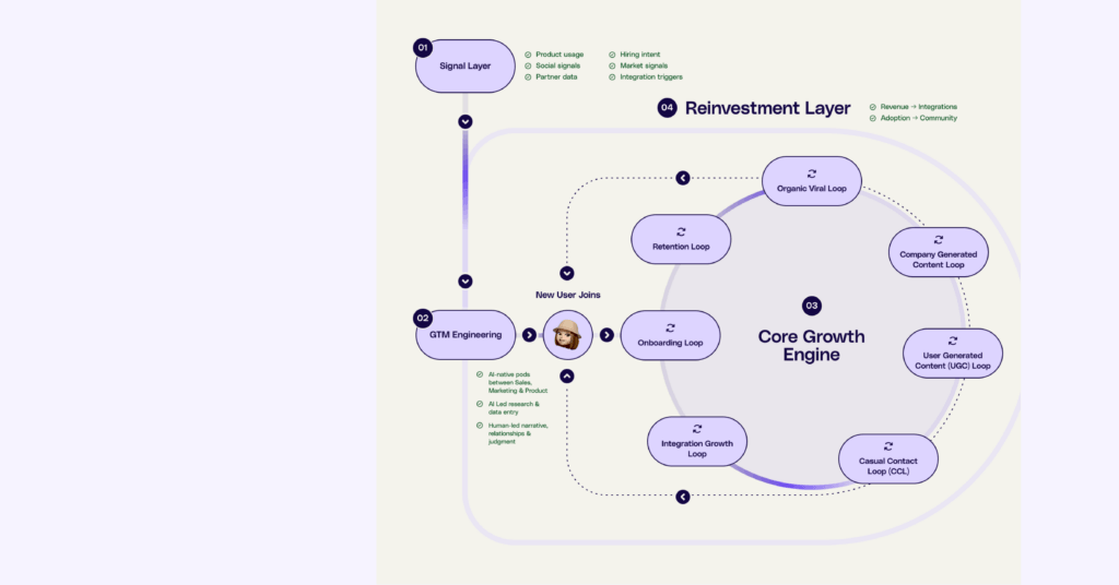 The Growth OS Map: Winning in the Age of Channel Collapse