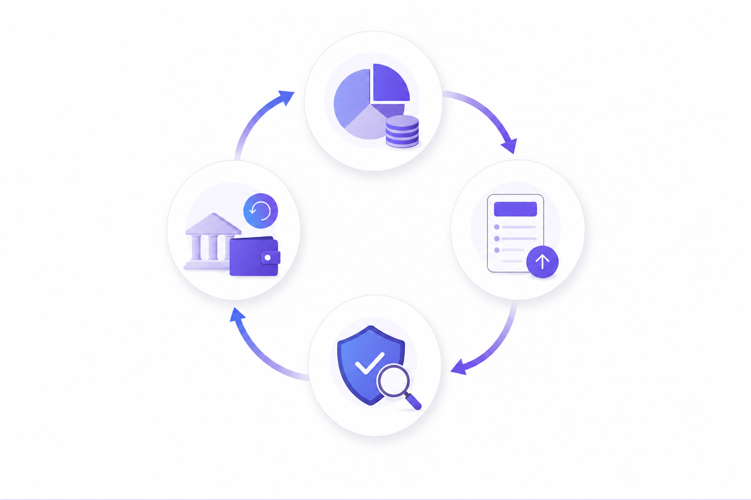A clean, professional diagram showing a four-step circular process flow for business funding. The illustration should show four connected stages in a cycle with arrows indicating progression: budget allocation, proposal submission, review and approval, and execution with reimbursement. Use a modern B2B SaaS aesthetic with purple and blue tones, minimal geometric shapes, and a clockwise flow. No text, words, or letters in the image.