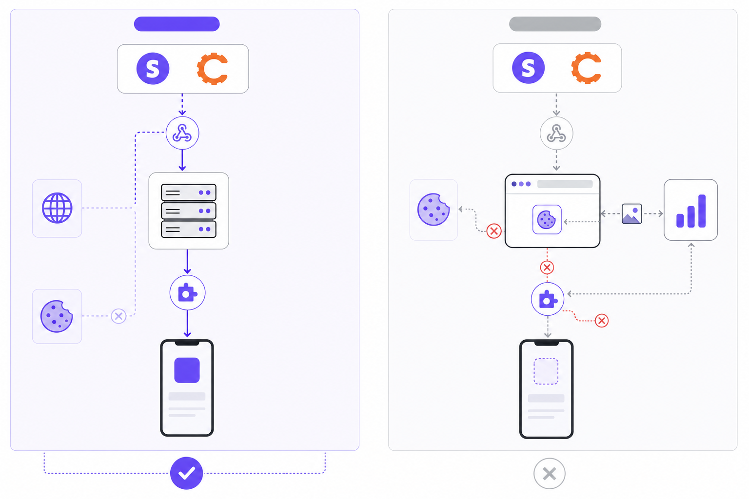 Technical diagram comparing two mobile app attribution architectures side by side: left side shows server-side attribution with webhooks flowing from billing system (Stripe/Chargebee icons) through backend server to mobile device, with data flowing independently of browser cookies; right side shows cookie-based attribution with browser cookies and tracking pixels between mobile webview and attribution service, showing broken connections when ITP or ATT blocks tracking. Use clean, modern technical illustration style with blue-violet accent color (#704EF1), showing architectural flow differences with arrows and system components. No text or labels.