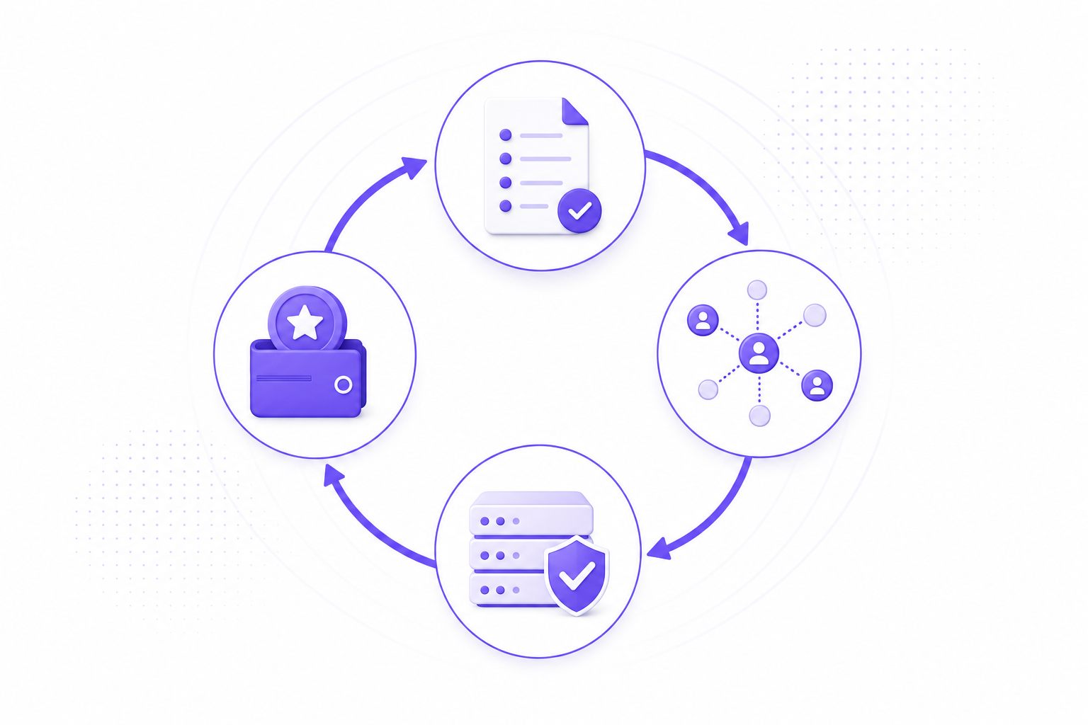 A clean, modern diagram showing a four-step circular flow process for a B2B SaaS referral system. The illustration should show: a document or checklist representing action definition, a network of connected nodes representing tracked traffic flow, a server or verification badge representing action verification, and a payment or reward symbol representing payout. Use a professional purple and white color scheme with Blue Violet #704EF1 as the primary accent color. The style should be minimal, technical, and suitable for a B2B SaaS audience, with clear directional arrows connecting each step in a clockwise flow. No text or letters should appear in the image.