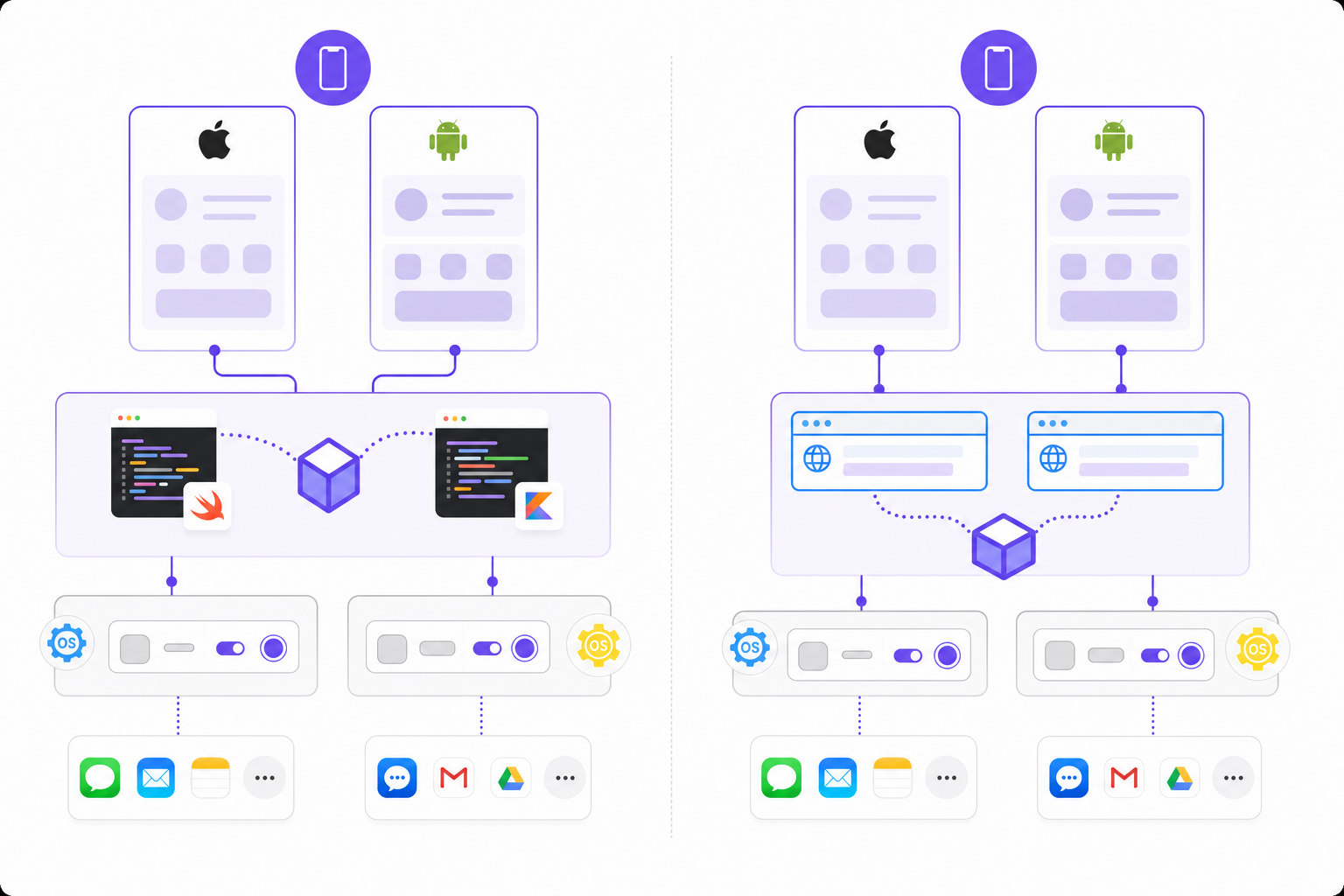 Technical diagram showing mobile app architecture comparison: on the left side, a native mobile SDK with Swift and Kotlin code integrating directly into iOS and Android app layers with OS-level UI components and device share sheet; on the right side, a webview wrapper approach showing HTML/browser shell layer between the app and referral functionality. Use clean, modern technical illustration style with blue-violet accent color, showing clear structural differences between native integration and browser-based approach. No text or labels.