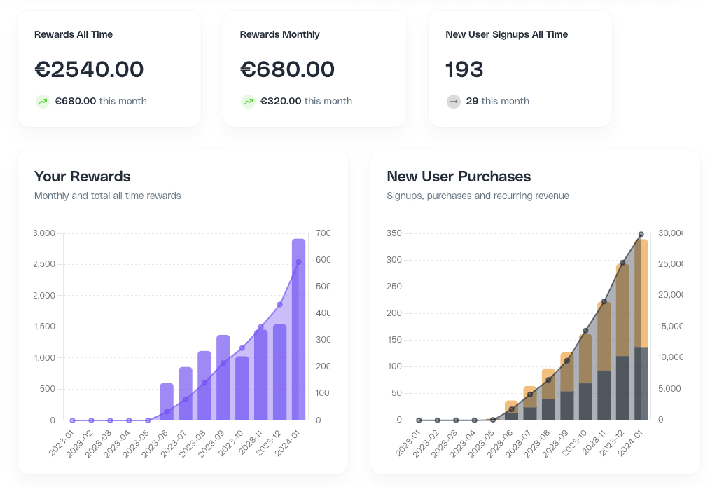 Referral program tool to share referral links and track its performance (Source: Cello)