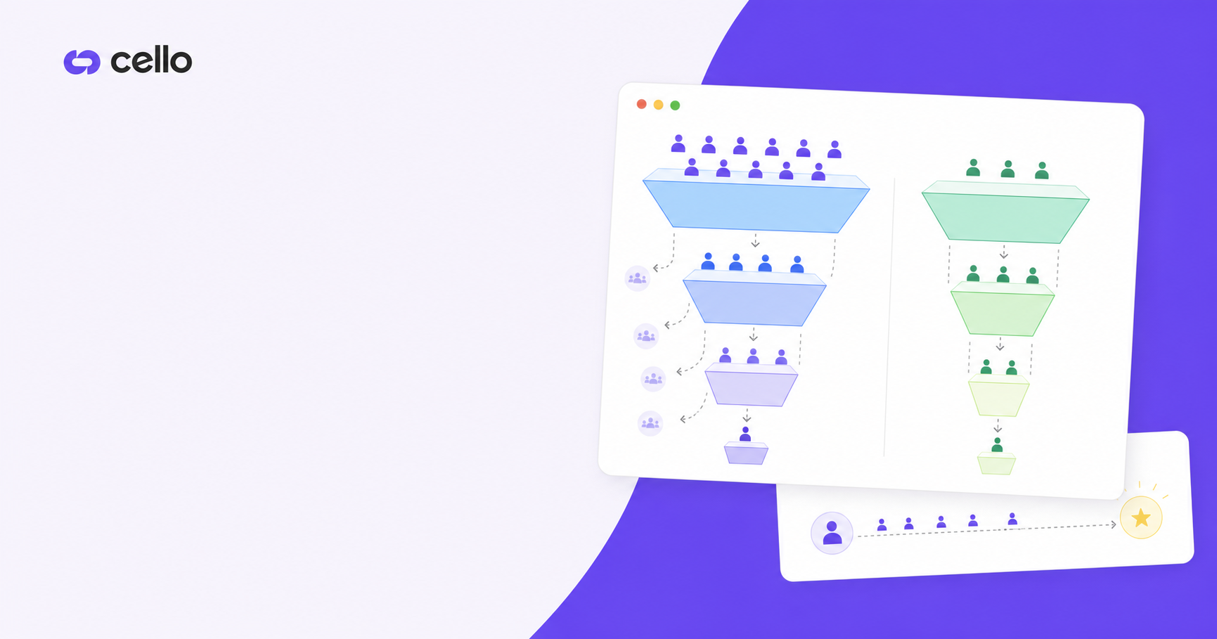 A clean, modern comparison illustration showing two parallel conversion funnels side by side. Left funnel shows paid traffic flow with wider top and significant drop-off at each stage, using blue tones. Right funnel shows referral traffic with narrower top but much better retention through stages, using green tones. Both funnels have 3-4 stages represented as geometric shapes getting progressively smaller. Use professional B2B SaaS style with flat or isometric design. Include small human silhouette icons flowing through the funnels to represent users. No text, numbers, or letters.