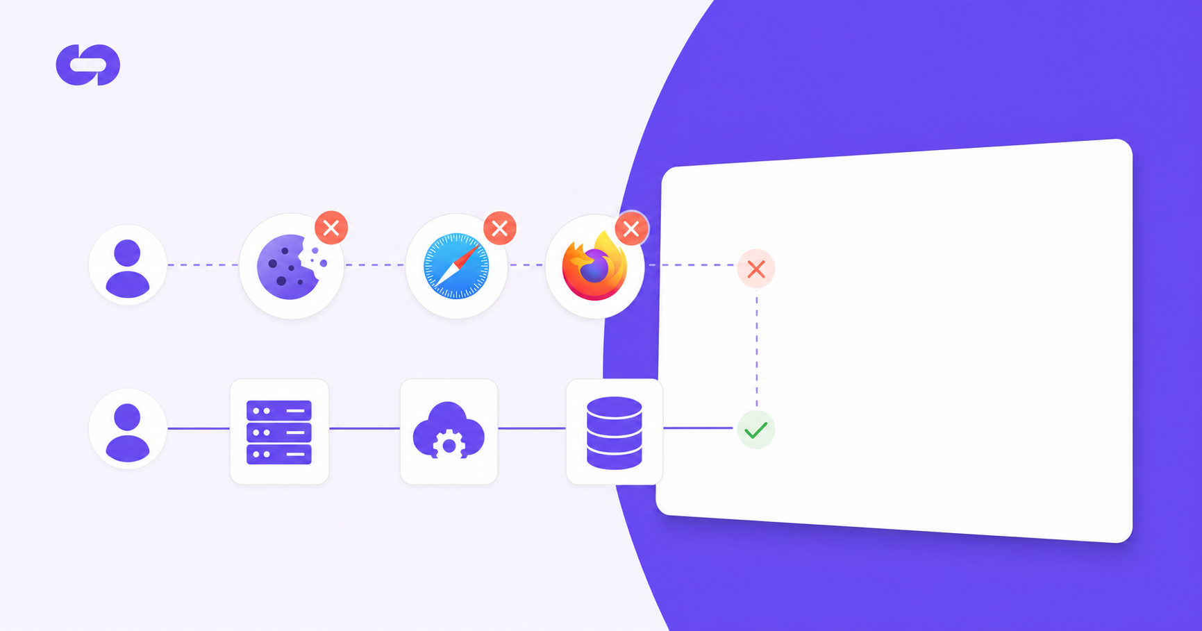 A clean, modern illustration showing two parallel tracking paths: one path with broken cookie icons and browser icons with red X marks representing blocked tracking (Safari, Firefox shields), and another clean path showing server-to-server connection with database and billing system icons, connected by solid lines. Use a professional B2B SaaS color palette with blues and greens. Isometric or flat design style. No text or letters.