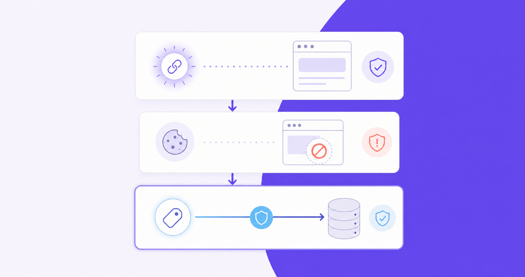 A clean technical diagram illustration showing three layered attribution pathways for a B2B SaaS referral system. The diagram shows three horizontal bands or layers stacked vertically: a top layer representing referral link tracking with a glowing short code or token icon, a middle layer showing a first-party cookie with a browser icon and a partial block or warning symbol indicating ITP limitations, and a bottom server layer showing a direct connection between a referral ID and a billing system database icon, with a checkmark or shield indicating it is unaffected by browser restrictions. Arrows flow downward between layers, with the server layer visually emphasized as the most reliable. Muted blue, navy and grey tones, flat modern design style, no text, no labels, no letters anywhere in the image.