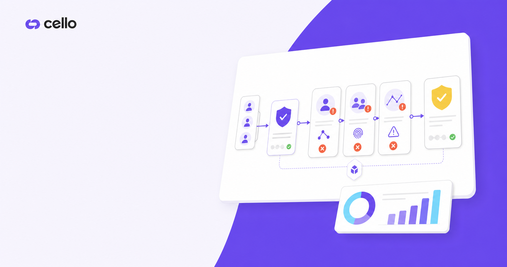 A clean, modern technical illustration showing an automated fraud detection system for B2B SaaS referral programs. Depict a pipeline or flow with checkpoints: incoming referral events being screened through detection layers that flag self-referrals, duplicate signups, and suspicious patterns before rewards are approved. Use shields, checkmarks, and alert symbols to represent automated filtering. Professional B2B SaaS color palette with blues, purples, and red alert accents. Isometric or flat design style, technology-focused infrastructure theme.