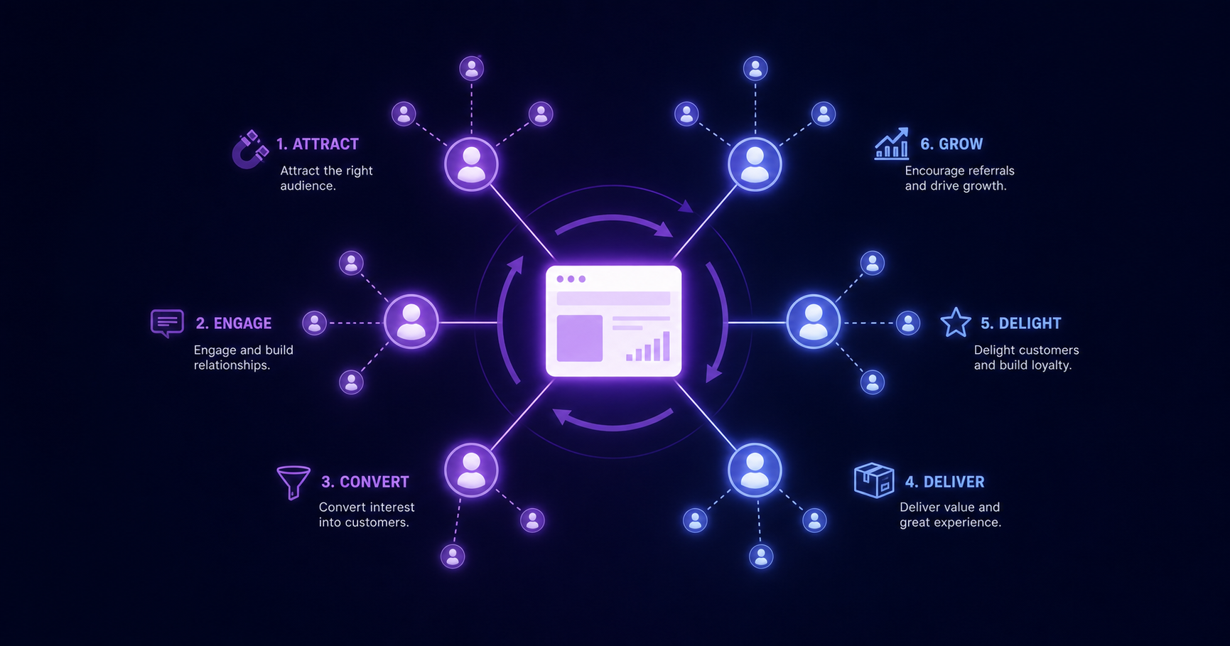 A clean, modern conceptual illustration on a dark navy background depicting a compounding peer-to-peer referral loop for B2B SaaS. Show a central glowing product/app node, with connected user nodes branching outward in an expanding network, where each new node also becomes a source that sparks further connections, conveying a self-reinforcing growth loop. Use professional purple and blue gradient tones, abstract geometric connecting lines, soft glow. No text, no numbers, no labels, no letters.
