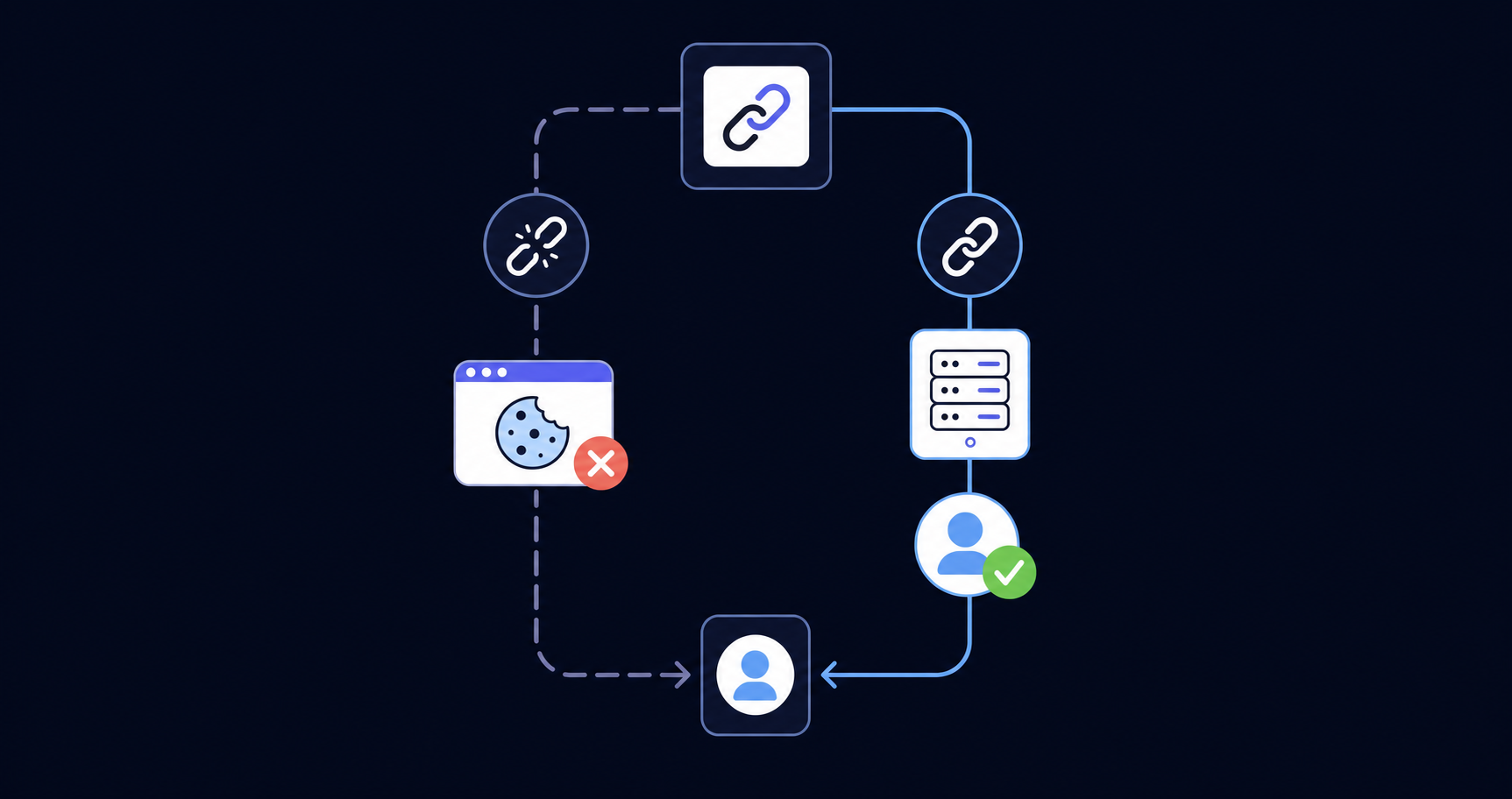 A clean technical diagram showing two parallel paths on a dark background. On the left side, a broken chain icon connected to a browser cookie symbol with a red X mark, representing failed tracking. On the right side, a solid unbroken chain connecting a server icon to a user identity badge with a green checkmark, representing reliable server-side attribution. Both paths start from a shared referral link icon at the top and lead down to a new user account icon at the bottom. Flat vector style, soft blue and white tones on dark navy background, no text or labels anywhere.