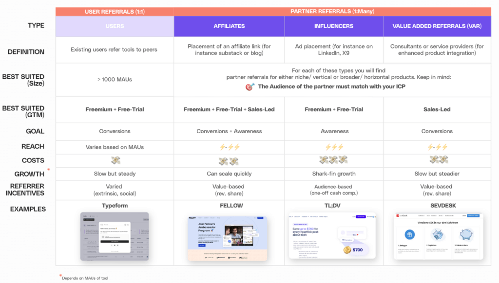 Image showing a comparision of different referral programs