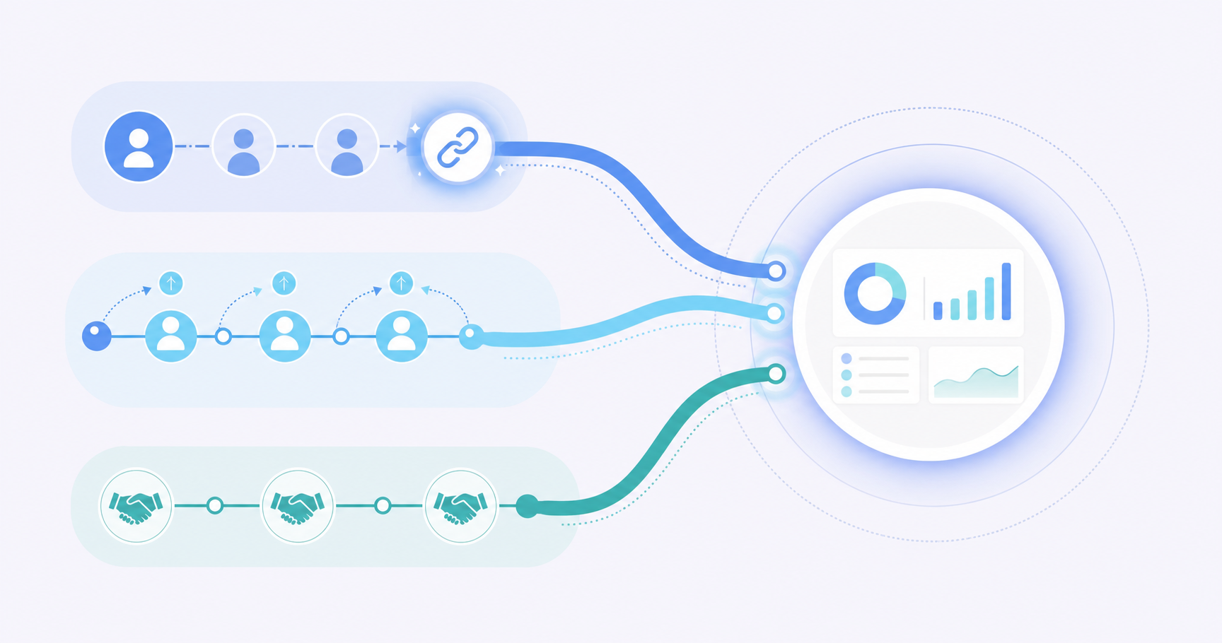 A clean flat-design illustration showing three distinct business partnership channels flowing toward a central hub: one path representing user referrals with connected user silhouettes passing a glowing link, another path representing affiliate marketing with a chain of nodes and commission arrows, and a third path representing partner programs with handshake icons and pipeline segments, all converging into a unified dashboard circle at the center, soft blue and teal color palette, modern minimal style, no text or labels