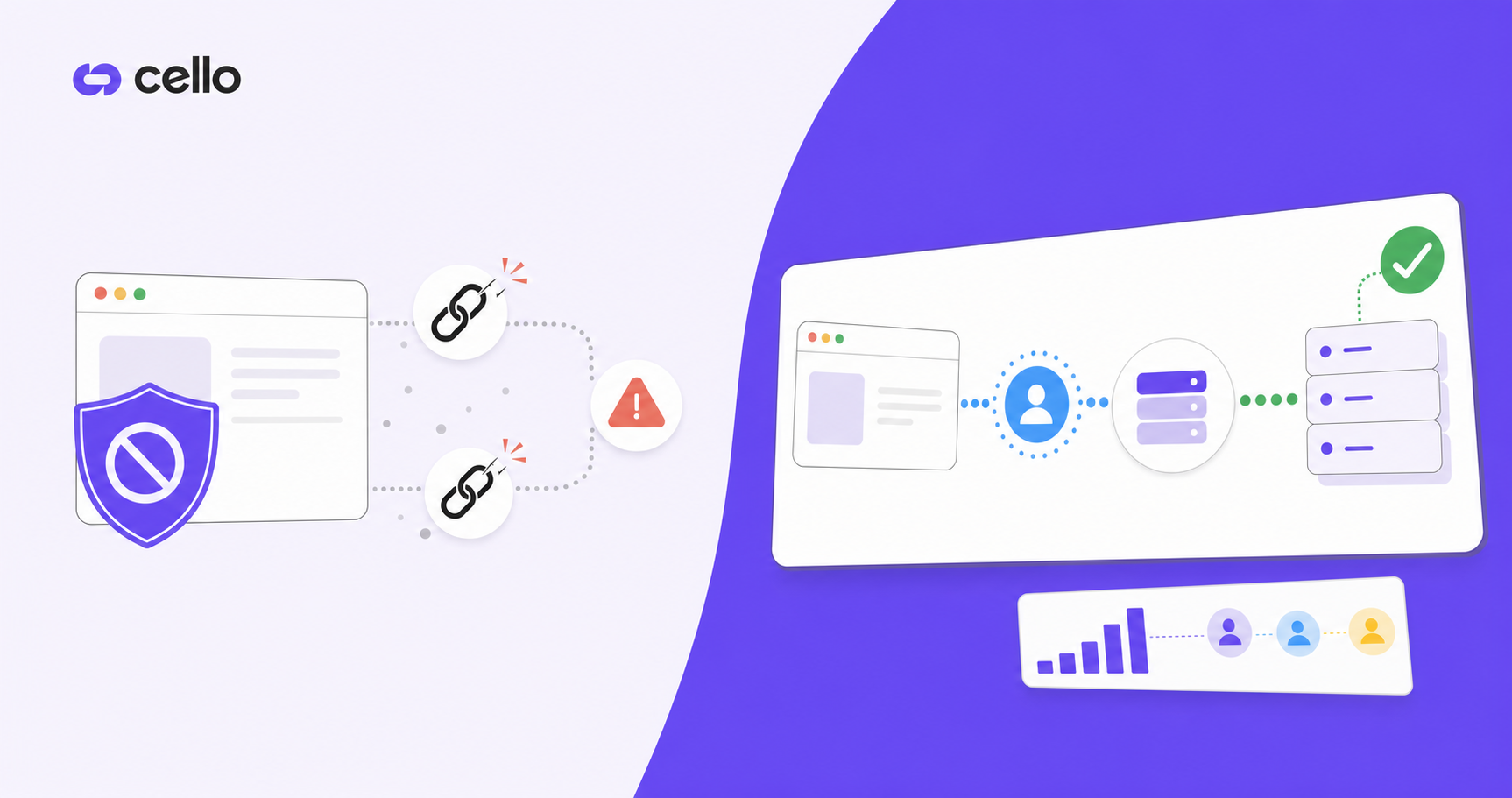 A split-screen diagram showing two data flow paths: on the left side, a browser with a shield icon blocking cookies and trackers, with broken chain links and a red warning symbol indicating lost referral data; on the right side, a clean secure server connection with a green checkmark, showing referral events flowing smoothly through an identity layer. Clean flat design with blue and green color palette, no text or labels.