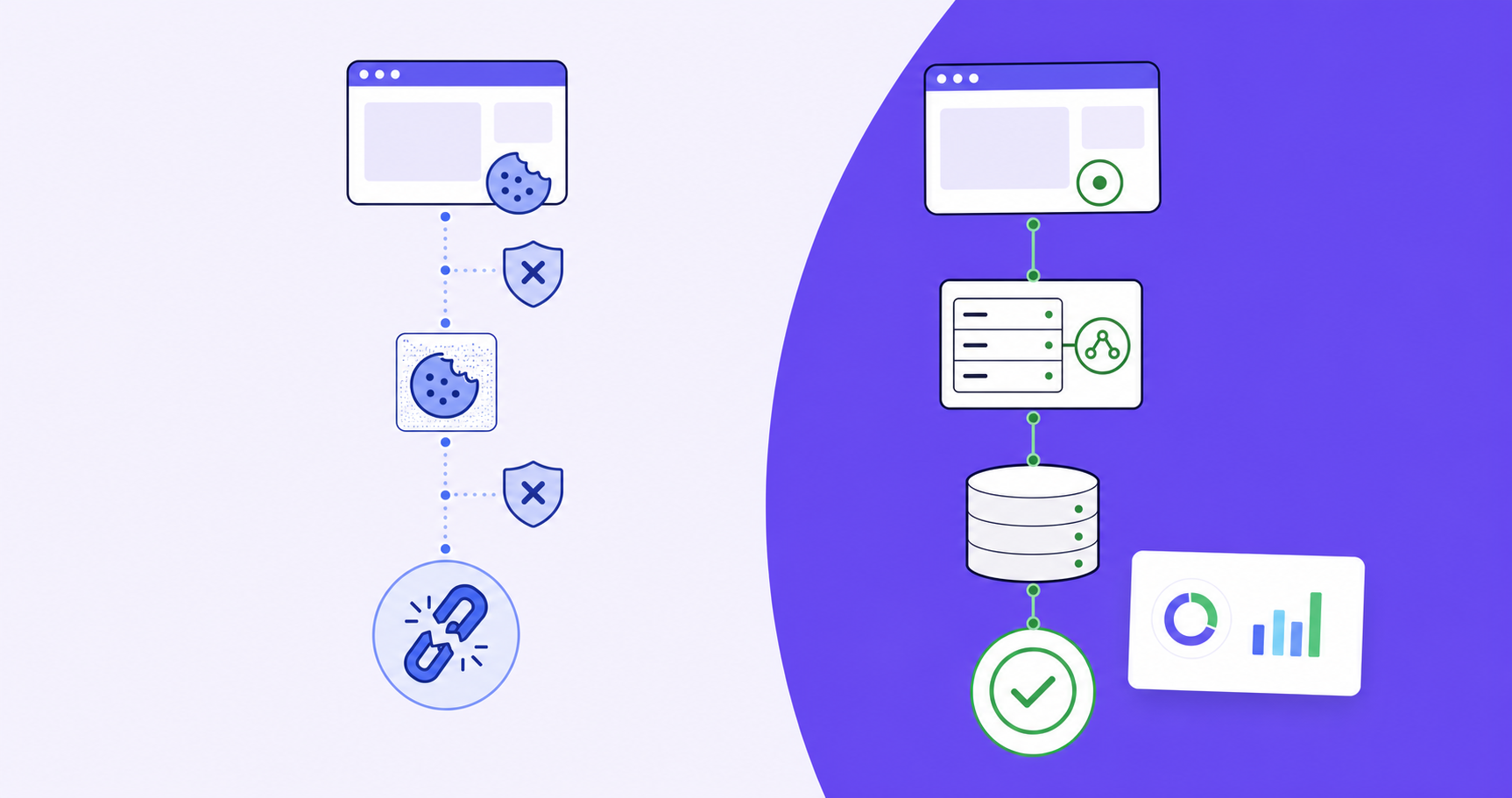A clean technical diagram illustration showing two parallel data flow paths side by side: on the left, a fragile browser-based cookie tracking path being disrupted by shield icons representing ad blockers and a cracked chain symbolizing broken attribution; on the right, a solid server-side attribution path with a secure server icon passing a referrer identifier directly into a billing system database, with a verified checkmark at the end. Flat design, minimal B2B SaaS aesthetic, light background, no text or labels, cool blue and green color palette, subtle connection lines between nodes