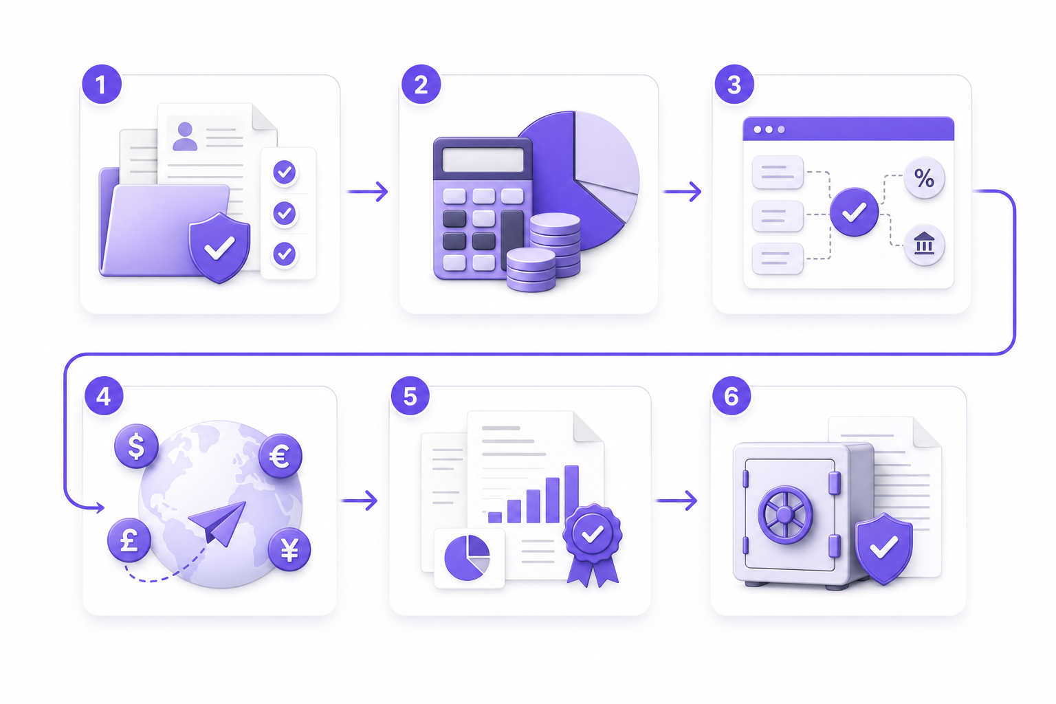 A clean, modern flowchart illustration showing a six-stage payment compliance lifecycle: partner enrollment with document collection, earnings calculation, withholding logic application, payout execution across multiple currencies, year-end reporting generation, and audit trail retention. Use a professional B2B SaaS style with purple accent color #704EF1, flowing arrows connecting each stage, icons representing documents, currency symbols, and compliance checkmarks. Minimal, technical, operator-grade aesthetic without any text or labels.