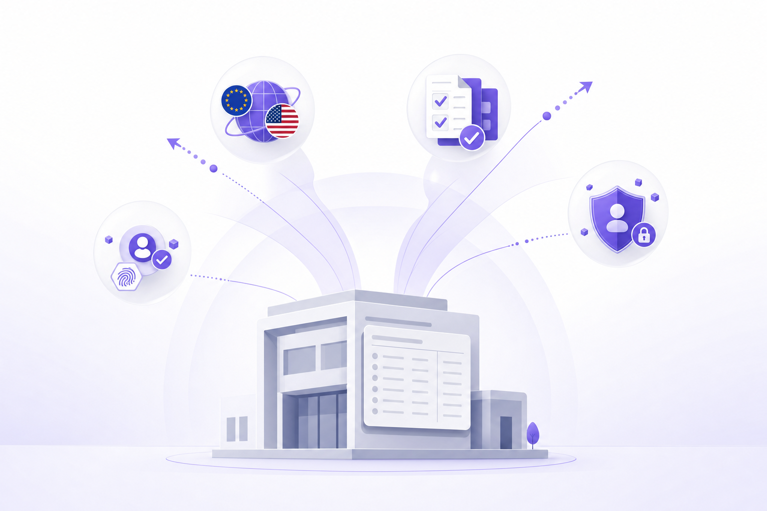 A clean, modern illustration showing four distinct compliance risk categories being lifted or transferred away from a company: cross-border indirect tax symbols with EU and US flags, information reporting documents with forms and checkmarks, data protection shields with privacy icons, and AML/KYC verification badges. Use a professional B2B SaaS style with purple accent color #704EF1, showing these elements floating or being removed from a simplified company building or balance sheet representation. Minimal, technical, operator-grade aesthetic without any text or labels. Abstract, geometric style with flowing lines suggesting transfer or removal of burden.