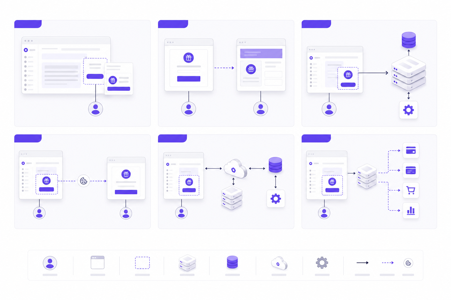Technical comparison visualization showing six different software architecture diagrams side by side, clean minimal style with purple accent color #704EF1, showing differences between in-product widgets versus external portals, server-side versus cookie-based tracking flows, billing system integrations, professional B2B SaaS technical documentation aesthetic, isometric or flat design, no text or letters