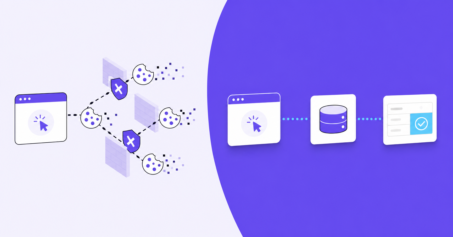 A split diagram showing two parallel paths: on the left, a broken chain of browser cookies being blocked by shields and barriers representing ad blockers and privacy restrictions, with attribution signals fragmenting and disappearing; on the right, a clean direct connection from a referral click through a server database icon directly to a billing system with a checkmark, representing server-side attribution surviving all barriers. Clean flat design, blue and green color palette, modern SaaS aesthetic, no text or labels.