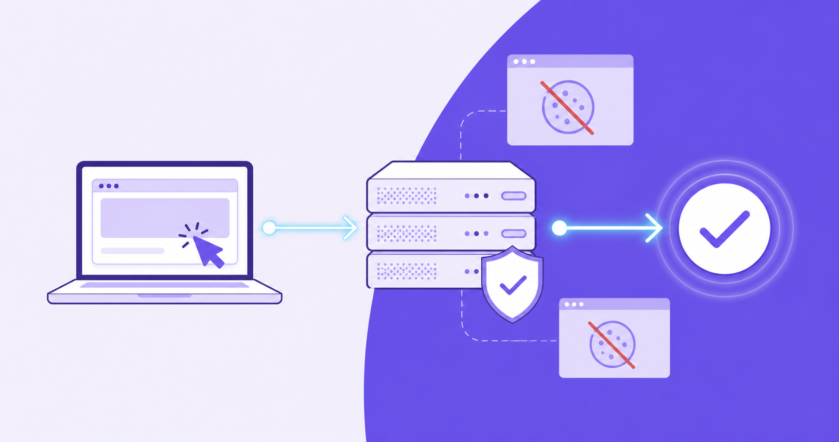 A clean technical diagram showing digital affiliate tracking flow: a laptop computer with a cursor clicking a link, connected by glowing arrows to a server rack in the center, which then connects to a conversion event represented by a checkmark inside a circle. The server has a shield icon indicating security and reliability. Additional browser windows in the background show crossed-out cookie symbols, illustrating cookie blocking. The overall color palette is modern blue and purple with white backgrounds, flat design style, no text or labels anywhere in the image.