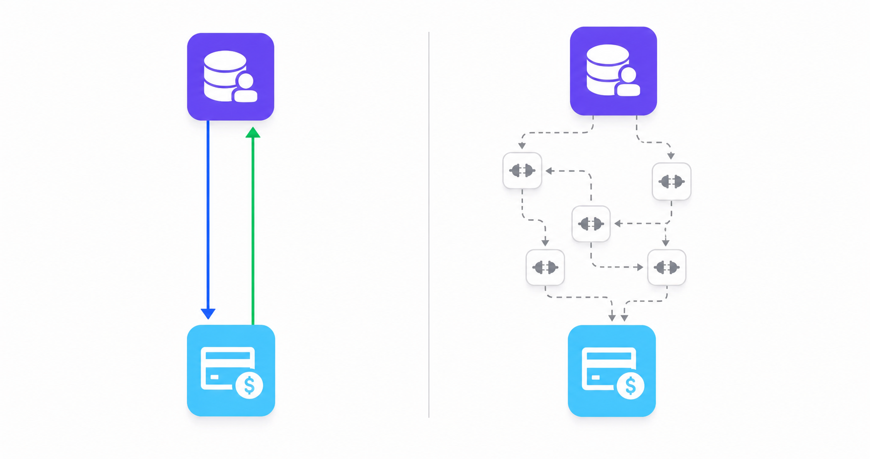 A clean flat-design diagram showing two distinct platform icons — a CRM database symbol and a payment billing system symbol — connected by direct native API lines on the left side, contrasted with the same two platform icons connected through a tangled chain of middleware relay nodes on the right side. The left path uses smooth, bold direct arrows in blue and green. The right path uses thin, fragmented arrows passing through multiple small connector boxes in gray. A vertical dividing line separates the two approaches. Minimal flat icons, white background, modern SaaS illustration style, no text or labels anywhere.