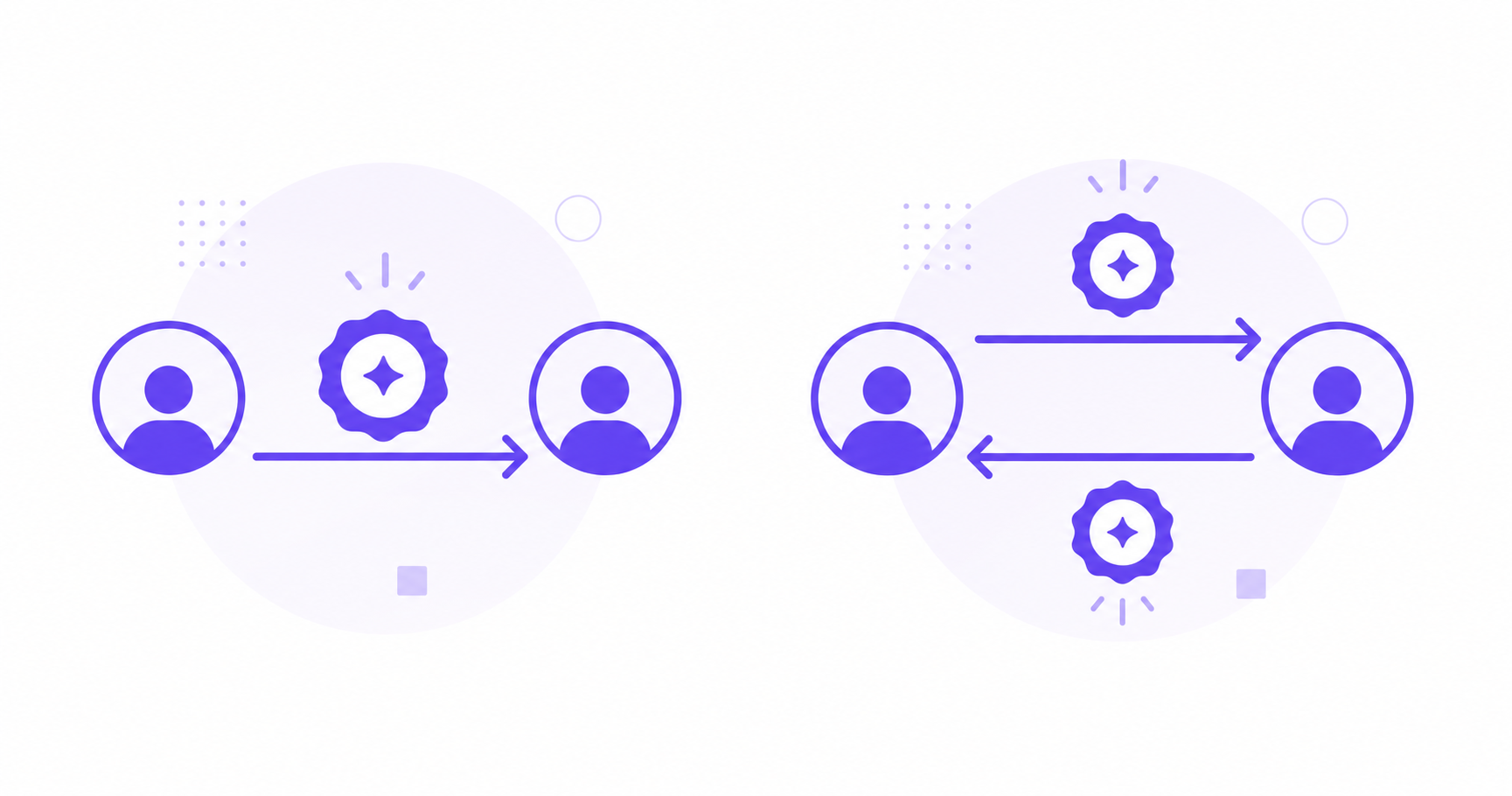 A clean, modern split diagram showing two reward flow structures side by side, in Cello's brand style: flat minimalist illustration on a white background using a blue violet palette anchored on #704EF1 with lighter violet and lavender tones and soft violet gradient accents. No green anywhere. On the left, a single arrow flowing from one person silhouette to another person silhouette with one reward badge (single-sided). On the right, two arrows flowing between two person silhouettes with two reward badges, one on each side (double-sided). Abstract, geometric, professional B2B SaaS aesthetic. No text or labels anywhere.