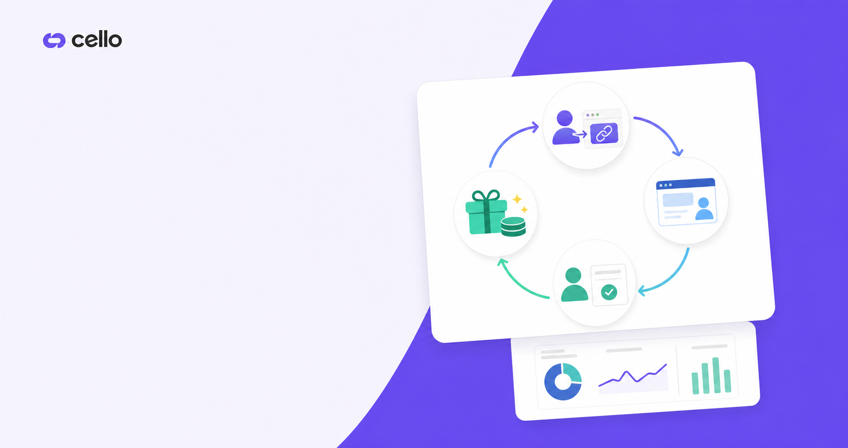 A clean, modern diagram showing a circular flow of four connected stages in a B2B SaaS referral process: a user sharing a unique link, a prospect clicking and landing on a page, user signup with attribution tracking, and conversion with automated rewards. Use a minimalist style with abstract representations of people, devices, and data flow connections. Professional color palette with blues and greens. No text or letters.