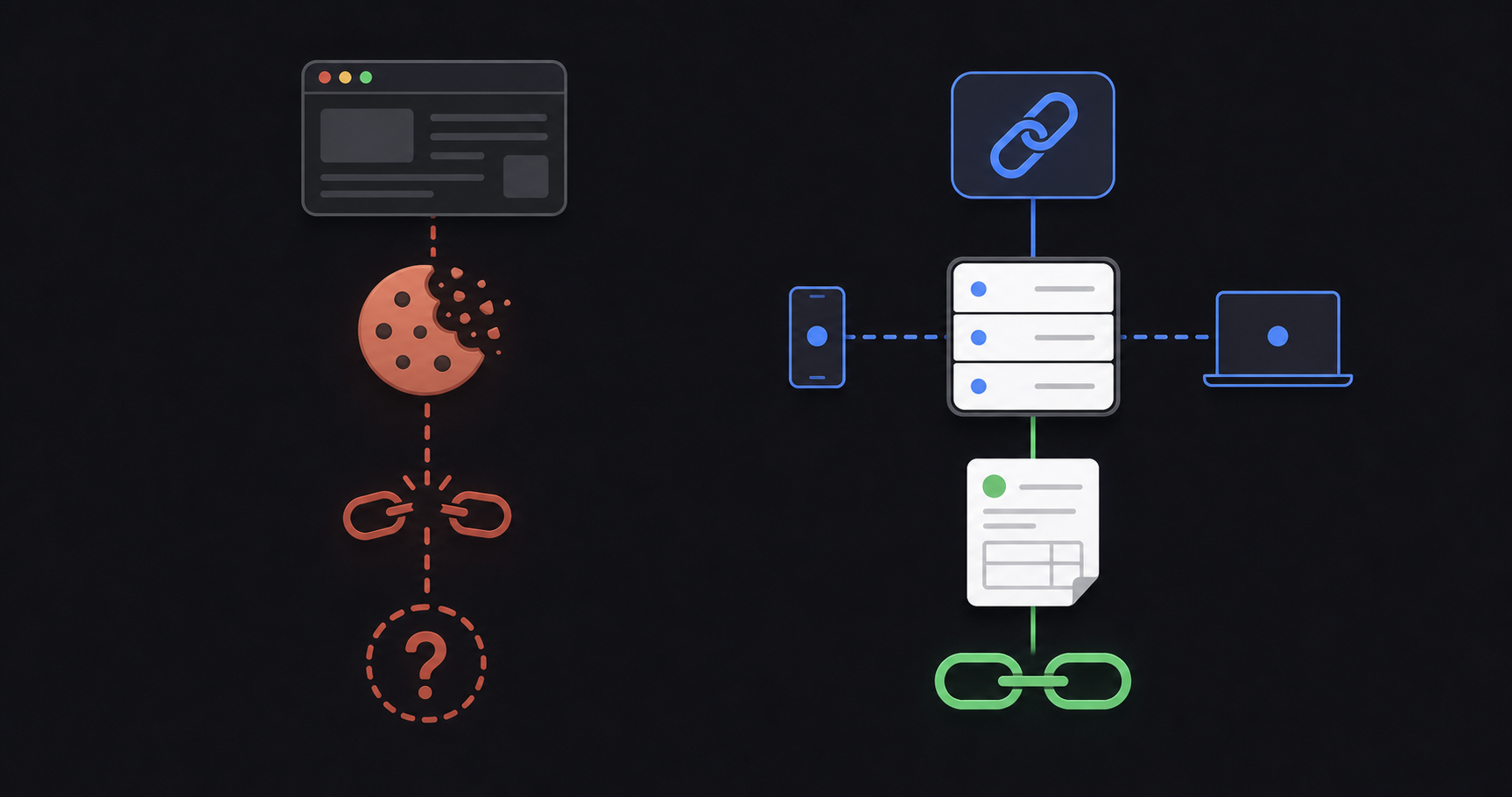 A clean technical diagram showing two parallel flows on a dark background. On the left, a cookie-based tracking path with a browser icon, a cookie symbol breaking apart mid-flow, and a disconnected chain leading to a question mark — representing lost attribution. On the right, a server-side attribution path showing a link click connecting directly to a server database icon, then to a billing system icon (stylized invoice), with a solid unbroken chain — representing reliable attribution that survives device switches. Subtle icons of a smartphone and laptop connected to the server path to indicate multi-device resilience. Soft blue and green accent colors on the server-side path; muted red on the broken cookie path. No text, no labels, no words, no letters.
