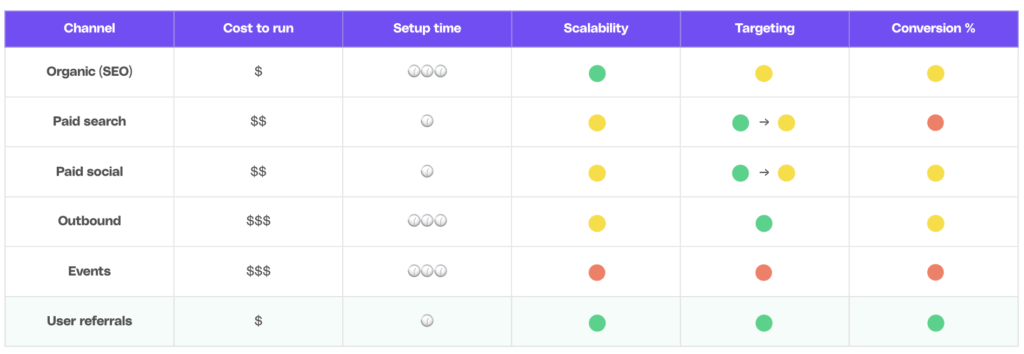 Table comparing referral programs with other marketing channels