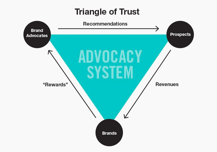 Image showing how the brand advocates system works
