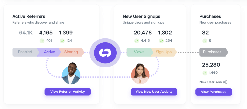Image showing a referral tracking dashboard