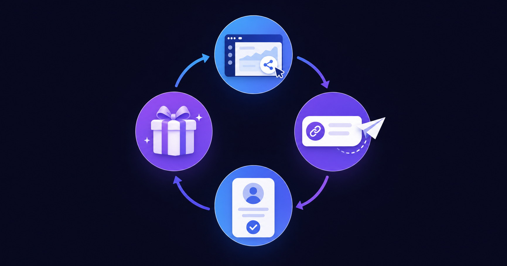 A clean circular diagram illustrating a product-led growth referral loop with four connected stages arranged in a cycle: a user sharing inside a software dashboard, a referral link being passed to a new contact, a new user signing up and activating, and a reward being delivered back to the original user — the cycle then repeats, showing compounding growth. Modern flat design, blue and purple gradient color palette, minimal icons for each stage, arrows connecting each stage in a clockwise loop, dark background, no text or labels anywhere in the image