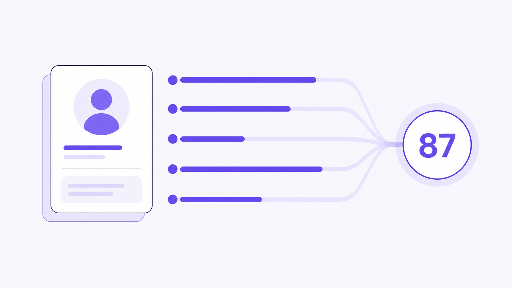 A clean, minimal 2D vector illustration in Cello's brand style, on a light off-white background (#F7F5FF or pure white). Modern B2B SaaS editorial style, flat design, no gradients on the background, generous whitespace.

The illustration shows a stylized user profile card on the left, and five thin horizontal signal bars flowing from it into a single circular score indicator on the right that reads "87" as the propensity score. Each signal bar is clearly labeled with small clean sans-serif text: "Product usage", "Network position", "Tenure", "Satisfaction", "External sharing". The bars vary in length to suggest different weights.

Color palette: strictly Cello brand violet #704EF1 as the primary accent, with lighter tints (#B8A5F9, #E5DDFC) for secondary elements, and dark charcoal #1A1A2E for text and thin outlines. NO green anywhere. NO teal, orange, red, or any other hue. Just violet, its tints, white, and dark charcoal.

Style references: clean editorial illustration like Stripe, Linear, or Vercel blog headers. Flat 2D, geometric, slightly rounded corners, thin 1-2px outlines, no 3D, no photorealism, no shadows beyond very subtle soft ones. Aspect ratio 16:9. High-end SaaS aesthetic.