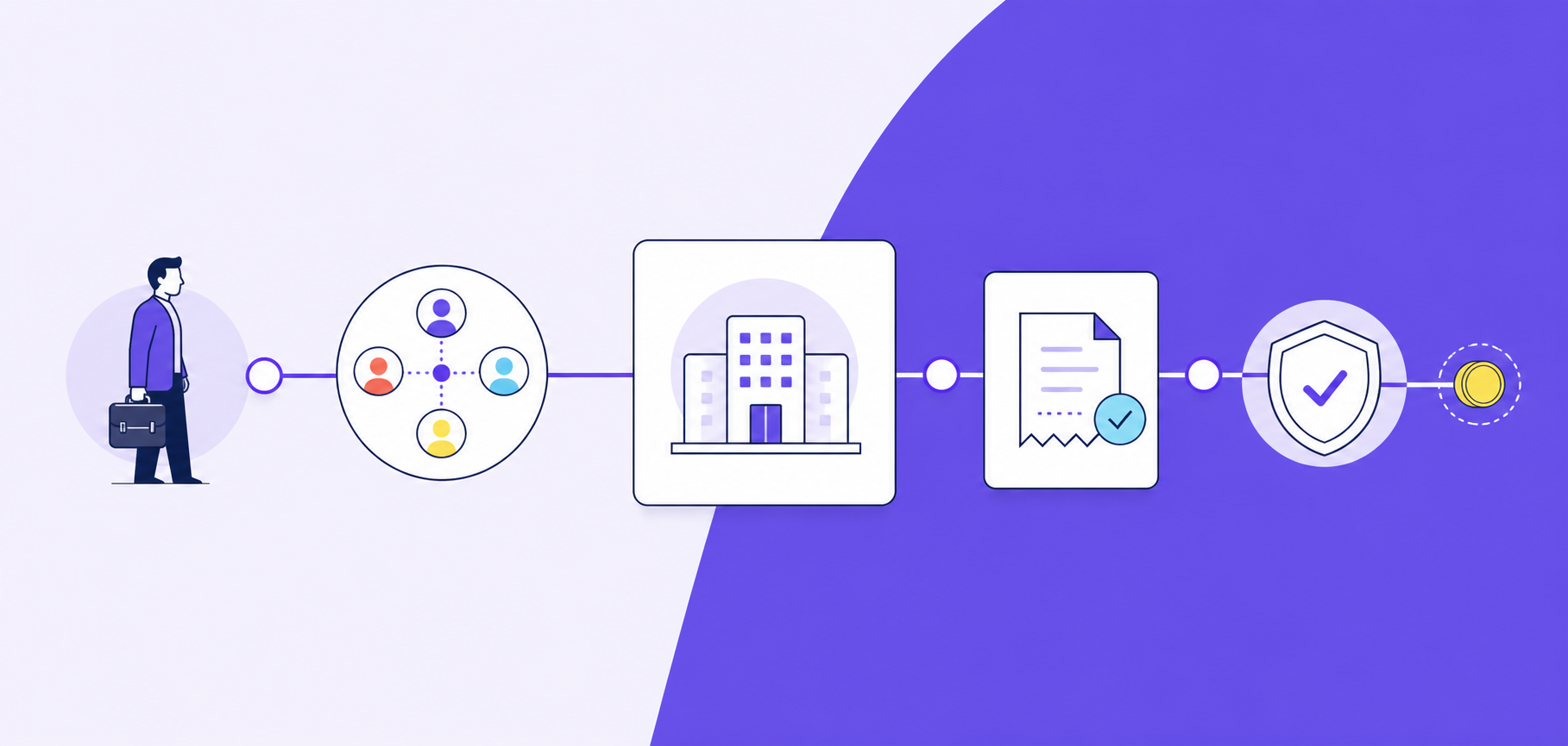 Create a clean editorial vector illustration for a B2B SaaS article section explaining how partner referrals work. Wide landscape composition, restrained professional design, off-white background, dark navy outlines with violet and teal accents, generous whitespace. Show a left-to-right workflow connected by a continuous violet line: a professional consultant with a briefcase introduces a customer; several contact avatars converge inside a single company-account container represented by an office building; that account connects to a subscription payment represented by a plain receipt and a checkmark; finally a verification shield gates a small coin transfer back to the consultant. Preserve the same colored referral thread throughout to visually communicate account-level attribution across different contacts through cleared payment and eligible commission payout. Use simple pictograms and abstract geometric shapes only. No text, words, letters, numbers, captions, labels, currency glyphs, logos or watermarks anywhere. Avoid shopping carts, retail products, influencer imagery, recruitment pyramids and get-rich imagery. This is a conceptual workflow illustration, not a product screenshot.