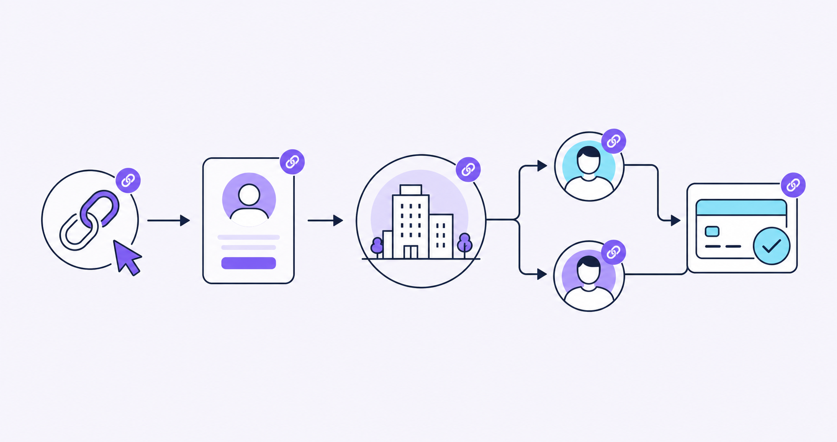 Create a clean editorial vector illustration for a B2B SaaS article section about affiliate attribution from first click to paid conversion. Wide horizontal composition on an off-white background, dark navy outlines with restrained violet and teal accents. Show a left-to-right connected sequence: a chain-link icon with a pointer cursor, an individual user avatar inside a signup card, a central company-building icon connected to two distinct user avatars representing the trial user and a different purchaser, and a payment card with a checkmark. Carry the same small violet circular token along the entire connected path to symbolize preserved affiliate identity. Use clear arrows and generous whitespace, precise simple geometric shapes and a professional technical-diagram feel. Purely pictorial: no text, words, letters, numbers, labels, logos or watermarks anywhere in the image.