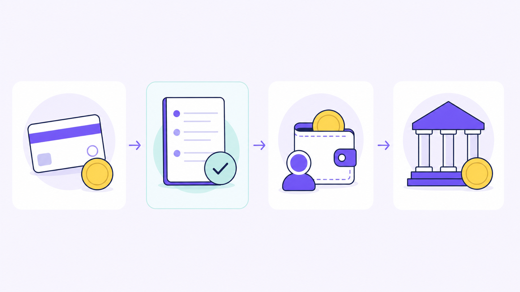 Create a clean editorial vector illustration for a B2B SaaS article section explaining referral payout flow. Wide horizontal composition on an off-white background, with four distinct stages connected left to right by simple arrows: a customer payment represented by a plain payment card and coin; commission approval represented by a ledger sheet with a checkmark; a transfer into a connected recipient account represented by a wallet with a small person silhouette; final bank payout represented by a bank building and coin. Visually separate approval from money movement using generous spacing and subtle grouped backgrounds. Use restrained violet, dark navy and mint accents, crisp geometric shapes and consistent thin strokes. Professional operational diagram rather than a promotional graphic. All coins and cards are blank. Entirely pictorial: no text, words, letters, numbers, captions, logos, watermarks or currency characters anywhere.