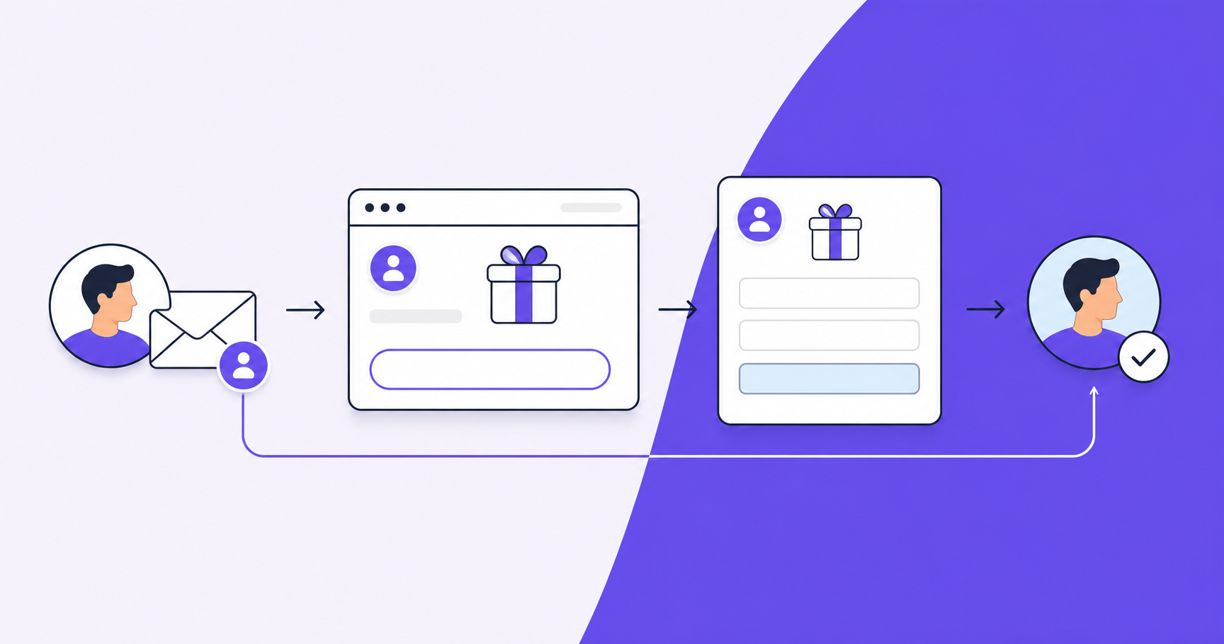 Create a clean editorial vector illustration for a B2B SaaS article section about evaluating referral pages by invitation context, offer continuity and attribution through signup. Wide horizontal composition on an off-white background with dark navy outlines, restrained violet and teal accents and ample whitespace. Show a left-to-right flow: a colleague avatar beside an envelope with a small violet circular identity token; an arrow to an abstract browser landing-page card containing the same avatar token, a simple gift icon and an empty rounded action button; an arrow to a signup card with blank field shapes retaining the same gift and identity token; an arrow to a completed-account avatar with a checkmark. A thin continuous violet connector beneath the cards visually links the original inviter token to the completed account, illustrating attribution continuity. Conceptual illustration only, not an actual vendor interface or product screenshot. Flat geometric shapes, crisp alignment, subtle shadows, professional restrained aesthetic. Absolutely no text, words, letters, numbers, typography, labels, logos or watermarks anywhere in the image; all interface surfaces remain blank geometric shapes.