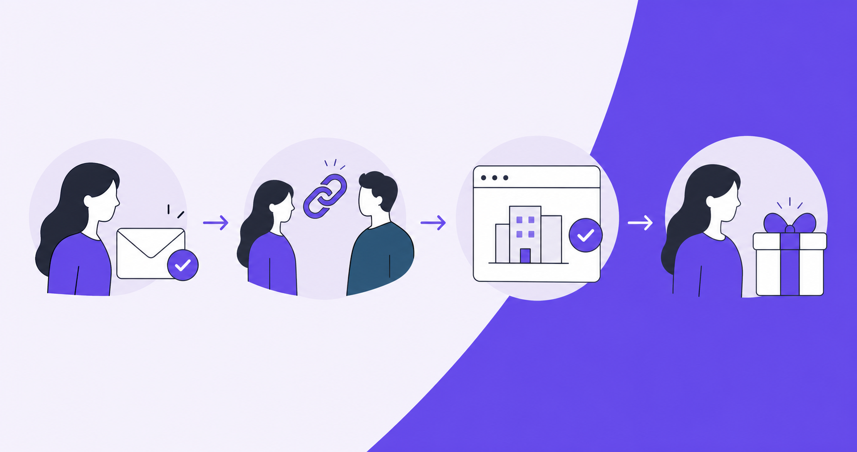 Create a clean editorial vector illustration for a B2B SaaS blog section about testing a complete referral pilot from invitation through reward fulfillment. Wide horizontal composition on an off-white background with restrained purple, dark navy and muted teal, consistent thin lines and generous negative space. Show a left-to-right sequence of four distinct visual stations connected by simple arrows: a selected customer receiving an envelope invitation; two people connected by a chain-link icon representing a recorded referral; a business account icon with a checkmark representing a verified conversion; and a gift beside the original customer representing fulfilled rewards. Keep the original referrer visually recognizable through a purple accent. Professional conceptual workflow illustration, not a product screenshot or quantitative chart. No text, words, letters, numbers, labels, logos or watermarks anywhere.