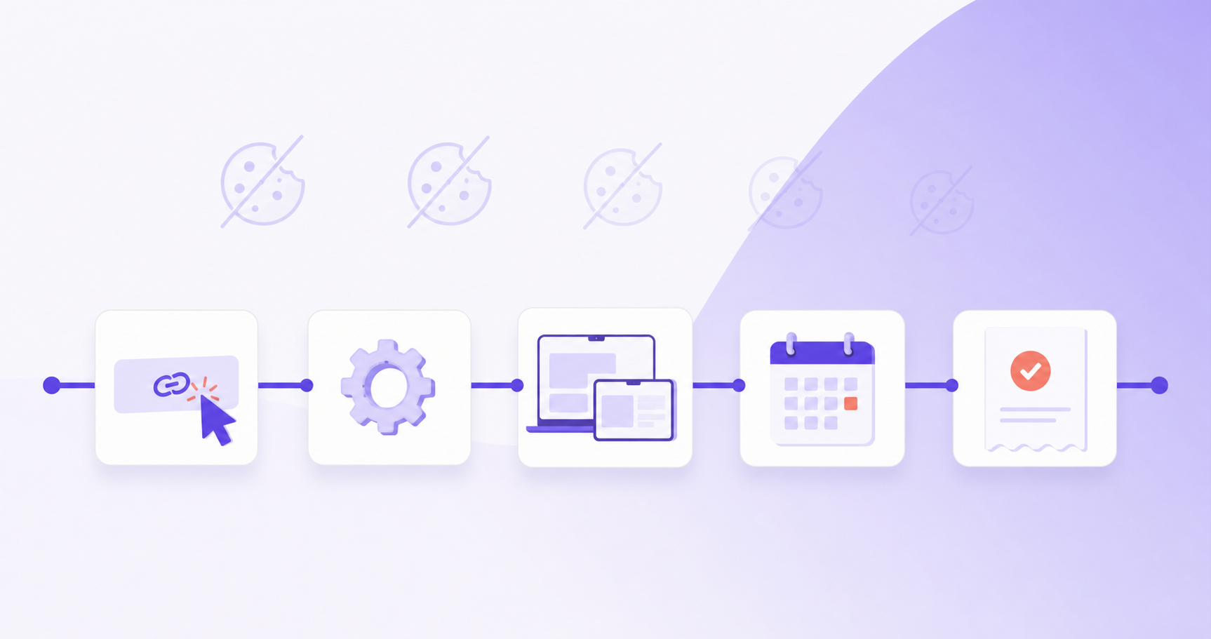 Clean, minimal abstract illustration on a light off-white background with soft gradient compositions in the blue violet family, anchored on #704EF1 with lighter lavender and deeper indigo tints. A horizontal left-to-right journey of five rounded floating UI cards connected by a smooth solid violet line running underneath like a server pipeline: a cursor clicking a link, a small gear (trial setup), two overlapping devices (laptop and desktop, device switch), a calendar (weeks passing), and a checkmark receipt (paid invoice). Above the line, a few faint cookie icons fade out and are softly crossed out, showing the browser path breaking while the server line stays intact. Flat vector style with subtle soft shadows, crisp geometry, modern B2B SaaS product aesthetic matching the other on-brand reward cards illustration. Absolutely no green anywhere. No text, no labels, no letters, no people, no dark background.