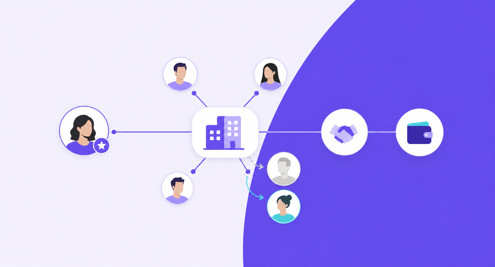 Create a clean editorial vector illustration for a B2B SaaS article section about preserving account-level referral attribution when buyer contacts change. Wide landscape composition, restrained professional style, off-white background, deep purple and lavender with teal accents. A single referrer avatar at left connects by a continuous purple path to a central rounded account container holding a simple office-building icon. Several distinct buyer-contact avatars surround that account, with one muted departing avatar and one incoming teal avatar connected by curved swap arrows, while their links to the central account remain intact. From the central account, the same continuous path reaches a handshake icon and then a payment-wallet icon on the right, communicating persistent referral credit through the sales and billing process. Use generous whitespace, precise geometry, clear visual hierarchy and subtle shadows. Purely pictorial: no text, words, letters, numbers, labels, logos, watermarks or typographic marks anywhere. Do not depict a product interface or screenshot.