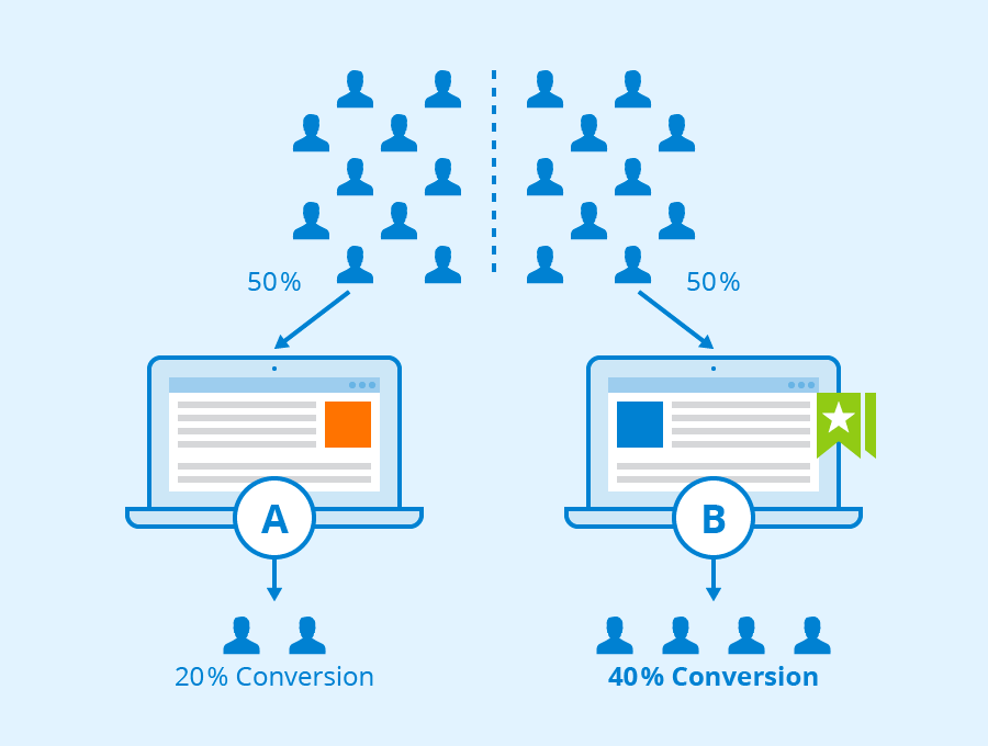 Image showing A/B testing example