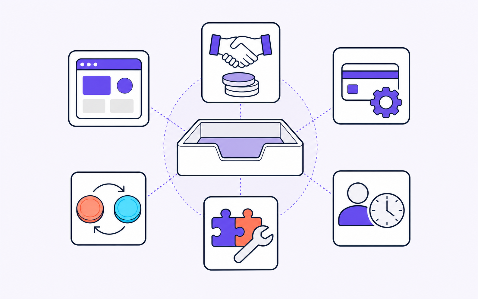 Create a clean editorial vector illustration for a B2B SaaS article section about the total cost of operating a directly managed partner referral program, even when enrollment is free. Wide horizontal composition, off-white background, dark navy outlines, restrained violet and teal accents, generous whitespace. Show six distinct cost components as simple pictograms arranged around a central open budget tray, each connected to the tray: a software window with geometric controls for subscription fees; a professional handshake above plain coins for partner commissions; a payment card passing through a small gear for payout processing; two different-colored plain coins with exchange arrows for currency conversion; interlocking connectors beside a wrench for engineering integration; and a clock beside a professional operator silhouette for ongoing administration. Give the components equal visual weight, with no quantitative chart or implied cost proportions. Business infrastructure rather than consumer shopping or personal earnings. Conceptual illustration, not a product screenshot. Use only pictograms and abstract geometric shapes. No text, words, letters, numbers, labels, captions, currency symbols, logos or watermarks anywhere.