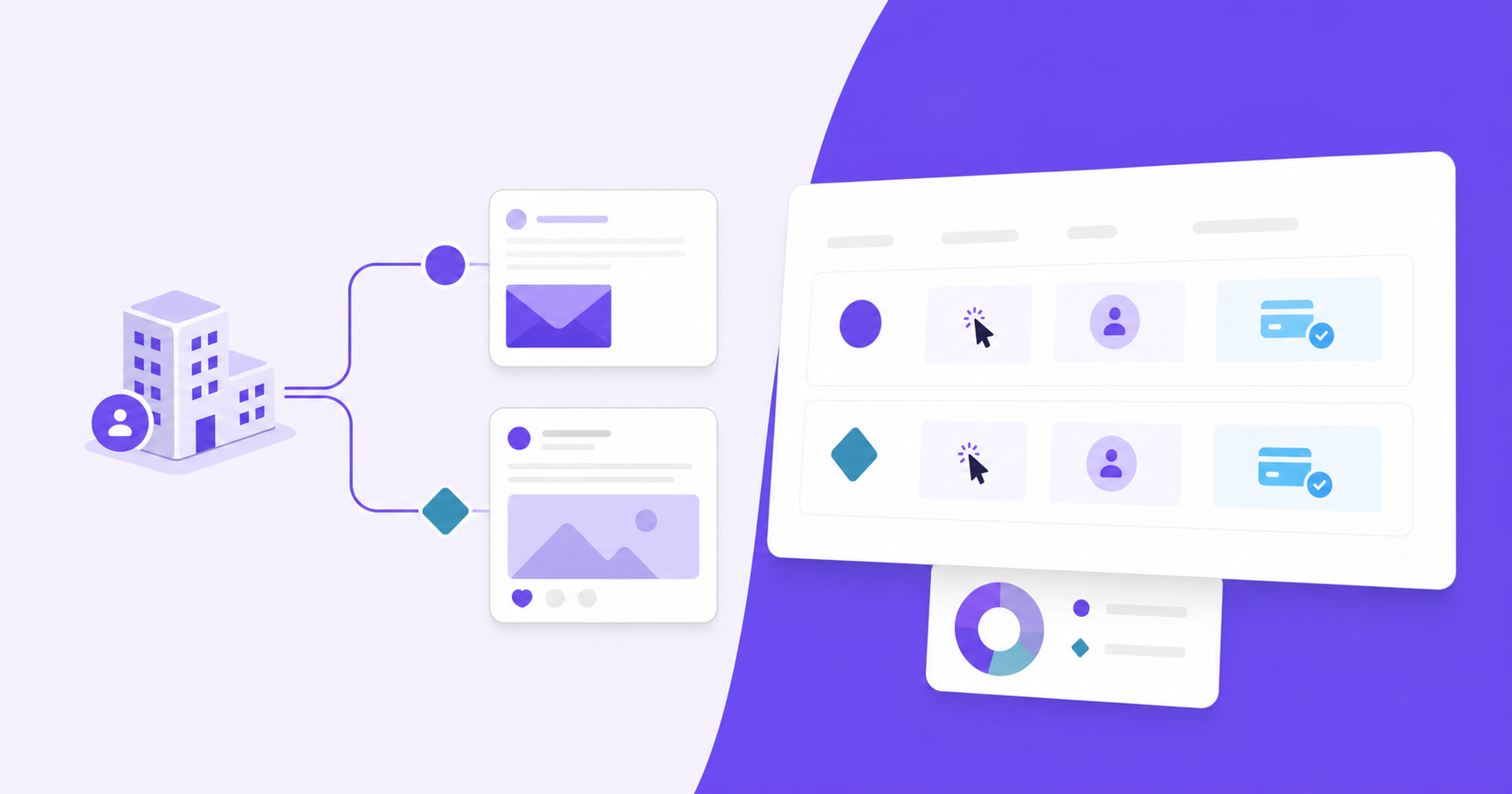 Create a text-free editorial illustration for the section about reporting B2B SaaS partner performance by sub ID. Wide horizontal composition, off-white background, restrained violet, teal and charcoal palette, crisp vector-like shapes with subtle depth and ample whitespace. Show a single partner represented by a company-building icon branching into two distinct placement cards: an envelope icon for newsletter and a generic social-feed icon for a social post. Give each branch a distinct geometric identifier token, a violet circle and a teal diamond. Carry these tokens into separate rows of an abstract reporting panel, with cursor icons, company-account icons and verified payment-card icons showing that source-level reporting distinguishes clicks from paying accounts. Use simple geometric marks rather than real data or quantitative charts. This is a conceptual illustration, not a screenshot of Cello or any actual software interface. No text, words, letters, numbers, labels, logos, currency symbols or watermarks anywhere.