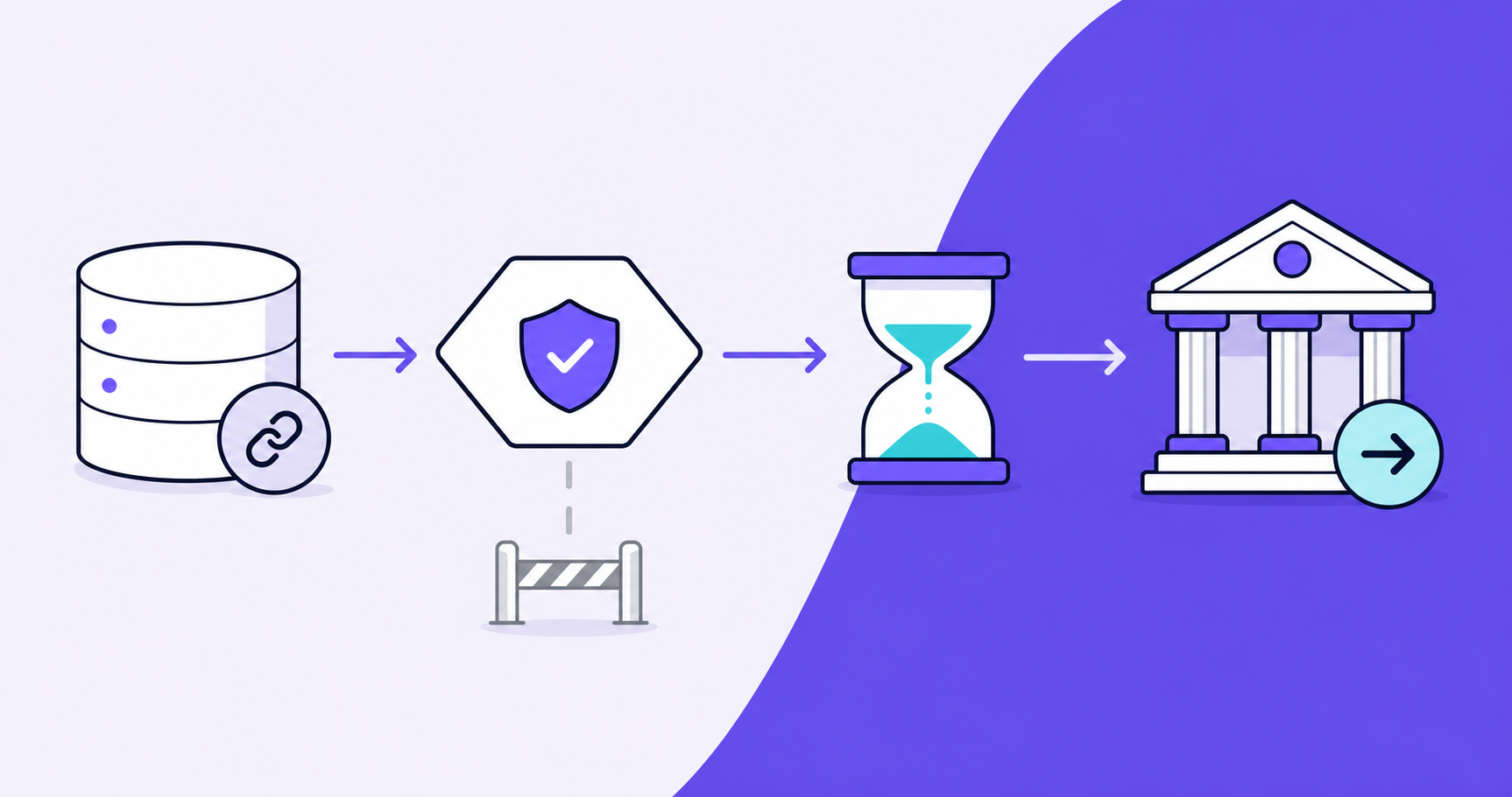 Create a text-free editorial diagram illustrating how B2B SaaS subscription commissions become approved payouts. Wide horizontal composition, clean flat vector style, off-white background, dark navy outlines with restrained violet and teal accents and generous whitespace. Show a left-to-right process connected by arrows: a database cylinder with a chain-link symbol representing attributed revenue; a geometric decision gate with a shield and checkmark representing reward eligibility checks; an hourglass representing the review hold; finally a bank-building icon receiving a transfer arrow representing payout after approval. A small muted branch from the decision gate ends at a closed barrier to show that not every attributed conversion qualifies. Use only clear pictograms and geometric shapes. No text, words, letters, numbers, labels, logos, currency symbols, watermarks or typographic marks anywhere. No retail shopping imagery, coin piles, celebration or growth charts. This is a conceptual operational diagram, not a product screenshot. Keep the distinct review gate and hold visually between the attribution record and bank transfer so attribution is not depicted as instant payment.