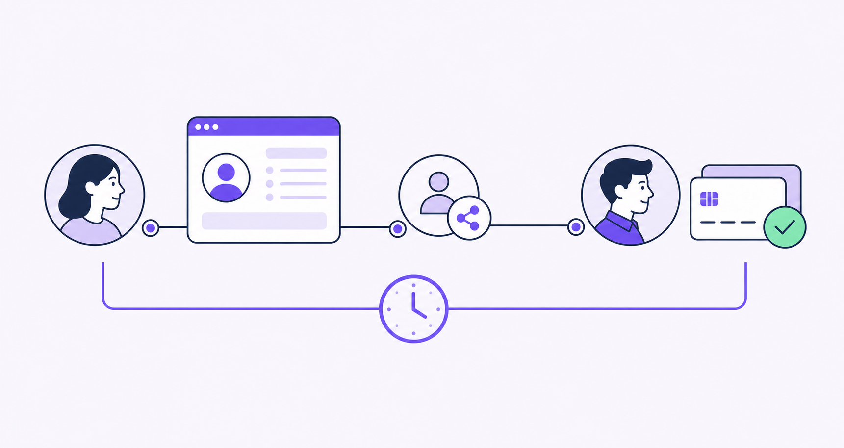 Create a clean editorial vector illustration for a B2B SaaS article section explaining elapsed time from joining a referral program to the first referred customer payment. Wide horizontal composition on an off-white background with dark navy outlines, violet accents and a restrained green completion accent. Show a left-to-right timeline: a participant avatar entering a simple portal at the start, a smaller connected-person sharing icon midway, and a new customer avatar beside a payment card with a green checkmark at the endpoint. A continuous violet measurement bracket spans the entire interval from entry to successful payment, with a simple unnumbered clock centered beneath it, making clear that measurement starts at enrollment rather than at sharing. Generous whitespace, precise geometry, professional diagram aesthetic, no decorative growth charts, no implied performance benchmarks. Entire image must be text-free: no words, letters, numerals, labels, captions, logos, currency glyphs or watermarks. Use pictograms and shapes only.