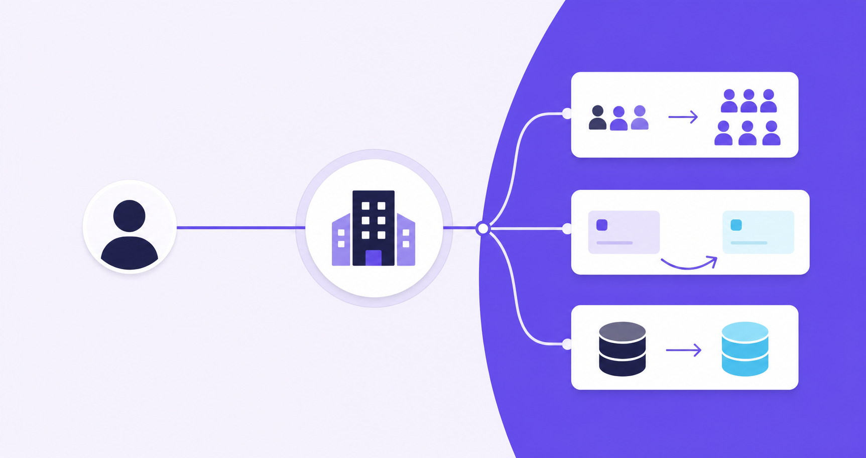 Create a text-free editorial illustration for a B2B SaaS article section about preserving account-level referral attribution through billing changes. Wide landscape composition, clean flat vector style with navy, violet and teal on an off-white background, generous whitespace. Show a single referrer avatar on the left connected by an uninterrupted violet line to a central organization building icon inside a stable circular hub. From this hub branch neat lines to three distinct visual groups on the right: a small group of user silhouettes expanding into a larger group to represent seat changes; two blank subscription cards connected by a curved replacement arrow; two database cylinders connected by a migration arrow. Each group remains visibly connected to the same central organization hub, emphasizing a stable referral relationship despite changing billing records. Use pictograms and geometric shapes only. No vendor interface, logos, decorative hype, text, words, letters, numerals, labels, typography or watermarks anywhere.