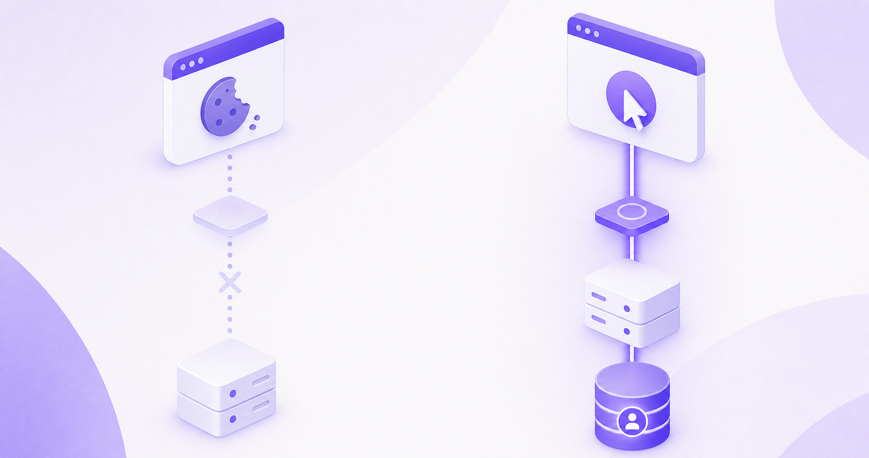 Diagram comparing broken client-side cookie tracking with server-side attribution linking a click to a billing record, in Cello violet