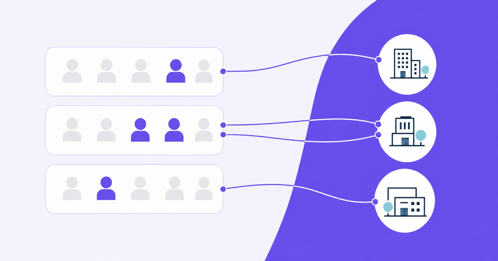 Create a clean editorial vector illustration for a B2B SaaS article section about counting eligible referral advocates rather than total signups. Wide horizontal composition, off-white background, restrained purple, dark navy and muted teal palette. Show several small groups of simple person icons enclosed in separate rounded organization containers on the left. Highlight selected people in purple while inactive people remain pale gray. Thin curved connection lines from highlighted people lead to a smaller set of distinct buyer organization icons on the right; some lines from different advocates converge on the same buyer organization to communicate overlapping contacts and deduplication. Keep the visual sparse, professional and easy to understand, with generous negative space and consistent line weights. Conceptual illustration rather than quantitative chart or product screenshot. No text, words, letters, numbers, labels, logos or watermarks anywhere in the image.