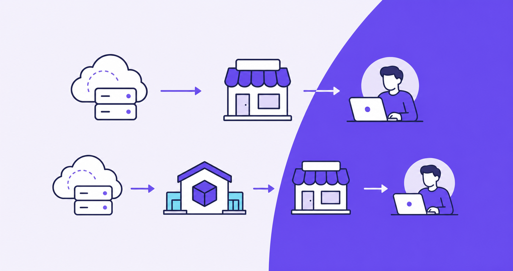 Create a clean editorial vector illustration for a B2B article section comparing direct reseller channels with distributor-mediated channels. Wide landscape composition on an off-white background, dark navy outlines with restrained violet and teal accents. Show two clearly separated horizontal routes using only pictograms and connecting arrows. Upper route: a software vendor represented by a cloud-and-server icon, then a reseller represented by a small storefront, then an end customer represented by a person at a laptop. Lower route: the same cloud-and-server vendor icon, then a distributor represented by a central logistics hub, then the same reseller storefront, then the same end customer at a laptop. Arrows flow left to right between every node. Visually emphasize the additional distributor intermediary in the lower route without suggesting it is superior. Flat geometric shapes, consistent icon scale, ample whitespace, professional restrained visual style, easily readable at blog width. Purely visual imagery: no text, words, letters, numbers, labels, logos or watermarks anywhere.