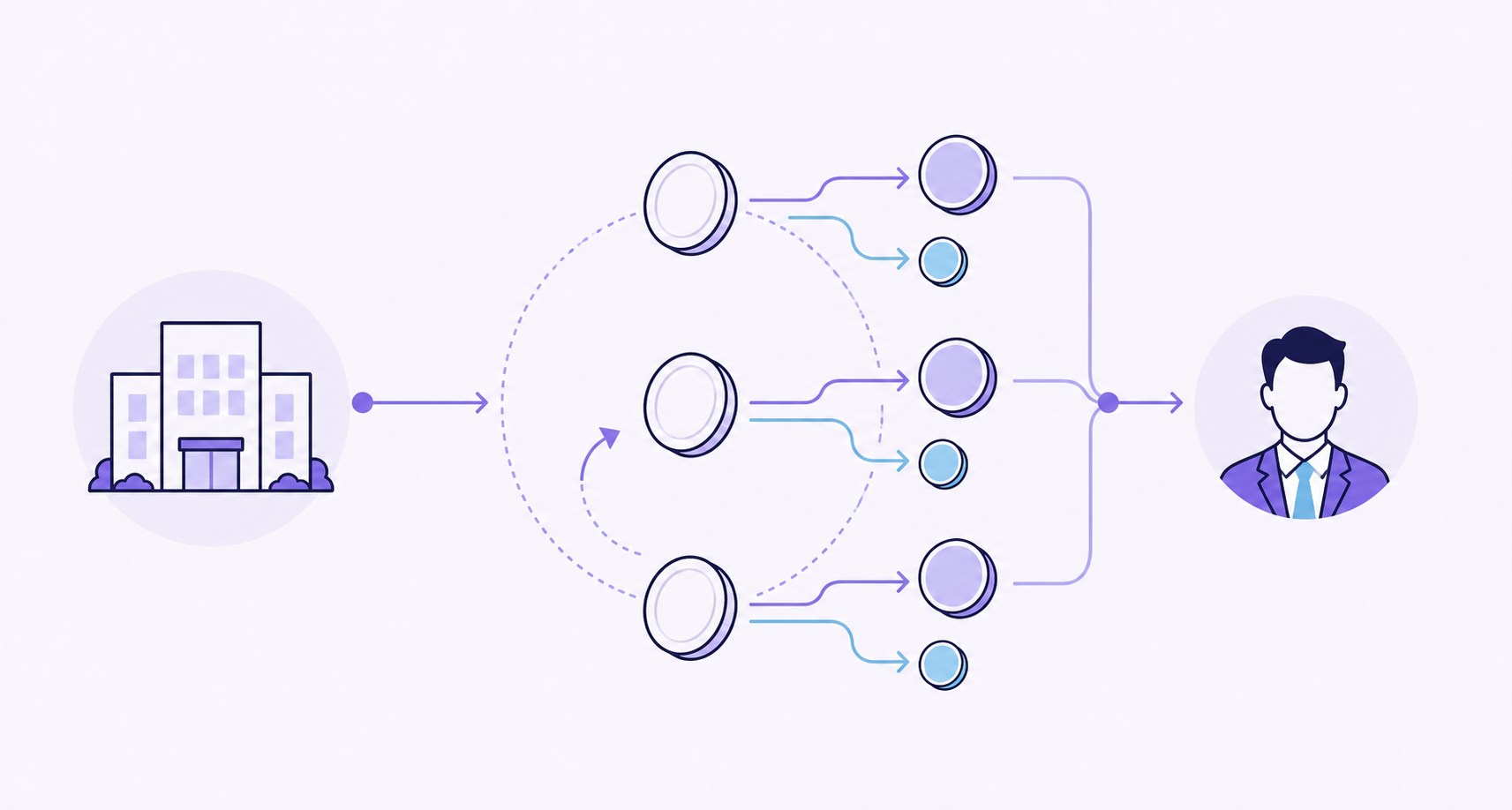 Create a clean editorial vector illustration for a B2B SaaS article section about recurring partner commissions and subscription changes. Wide horizontal composition, off-white background, dark navy outlines with soft violet and restrained teal accents, generous negative space, sober enterprise finance tone. Show a business account icon on the left connected to a recurring loop of collected-payment tokens in the center. Each received payment splits visually into a larger company share and a smaller partner share flowing to a professional partner avatar on the right. Include a subtle returning curved arrow beside a payment token to represent refund reversal. Communicate that partner commissions follow actual collected subscription payments, with recurring billing rather than a one-time windfall. Use only simple pictorial icons, blank coin shapes and connecting arrows. This is a conceptual illustration, not a product screenshot or a quantitative chart. No text, words, letters, numerals, currency glyphs, labels, logos or watermarks anywhere.